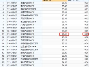 太讽刺了：同样跟踪沪深300，华安基金旗下增强ETF竟然跑不过普通ETF，管理费率还更高！