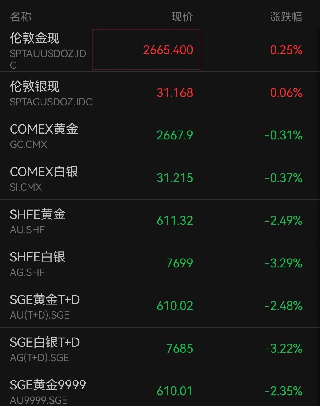 “金价跳水”上热搜！品牌金饰跌破800元关口，有投资者提前出手，变现38万元！  第3张